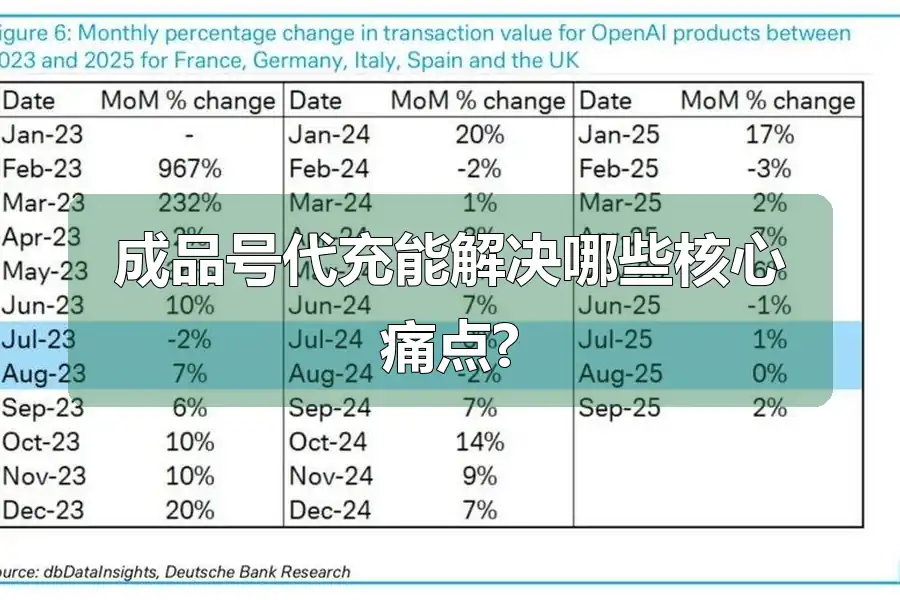 成品号代充能解决哪些核心痛点?